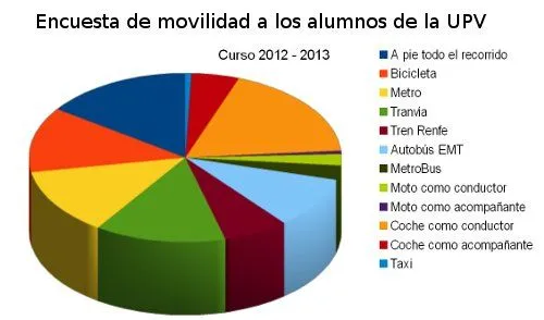 Cómo nos moveremos en la UPV en 2013? | El medio ambiente y la ...