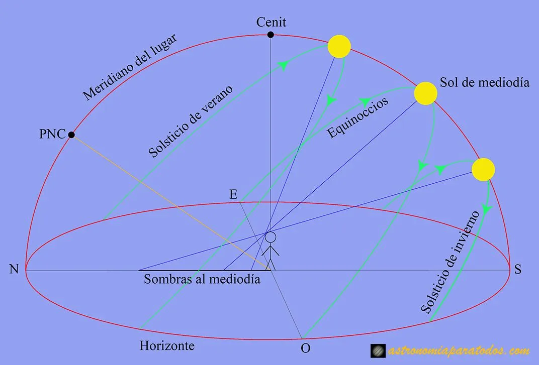 El movimiento aparente del Sol | Astronomía para todos