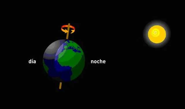 movimiento de rotacion y traslacion de la tierra dibujo &