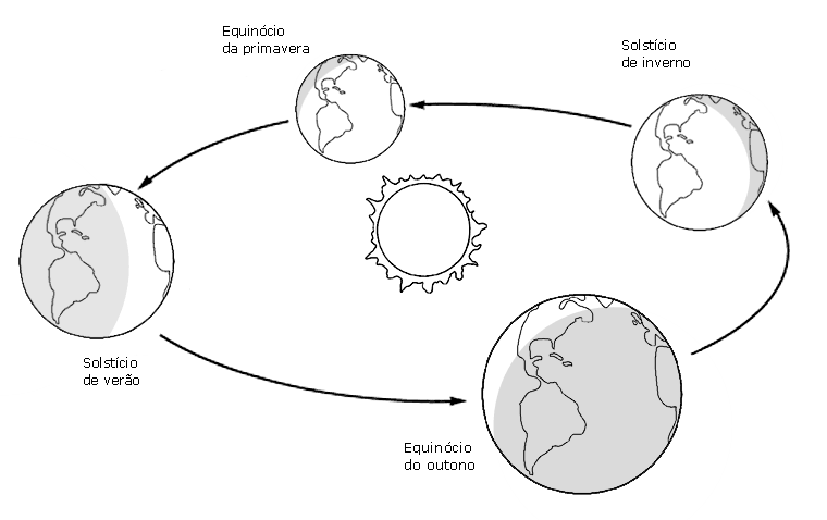 Movimiento de rotacion de la tierra para colorear - Imagui