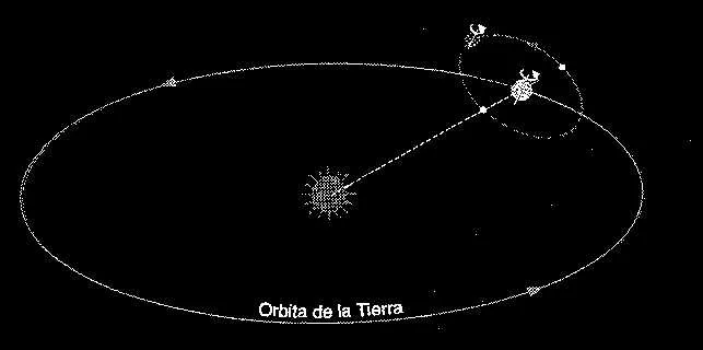 Movimientos de la Tierra 1 de 3