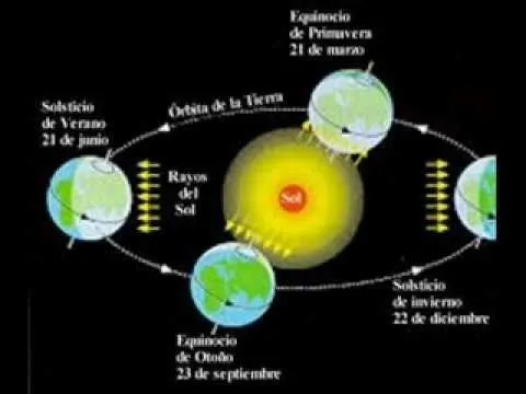 Movimientos de la tierra, estaciones, rotación traslación ...