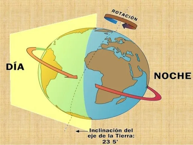Movimientos de la tierra rotacion y traslación