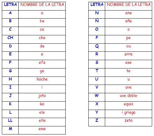 Alfabetos en inglés y español - Imagui