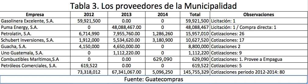 Municipalidad de Guatemala deja de licitar compra de combustible ...