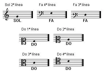 La música es bella: Las claves musicales de la partitura musical