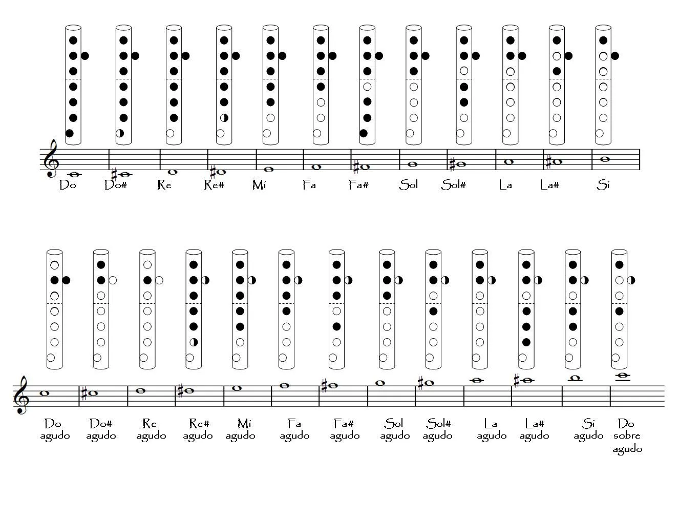 Músicos de las Esferas: NOTAS PARA FLAUTA DULCE