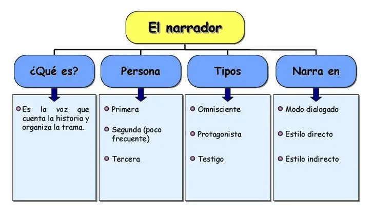 La Narración | Lengua castellana y Literatura