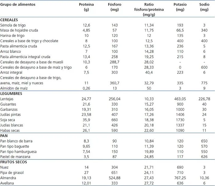 Nefrología (Madrid) - Tablas de ratio fósforo/proteína de ...