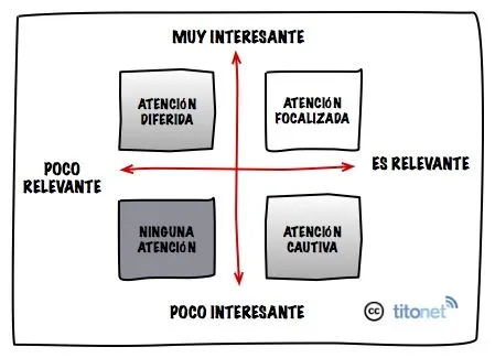 Niveles de atención - Marketing y Social Media