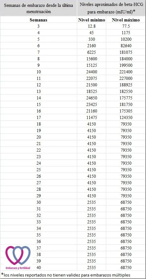 Los niveles de beta-HCG en el embarazo | Embarazo y Fertilidad