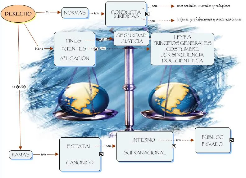 NLI. Tema 1. Introducción al derecho, mapa conceptual | Bárbara ...