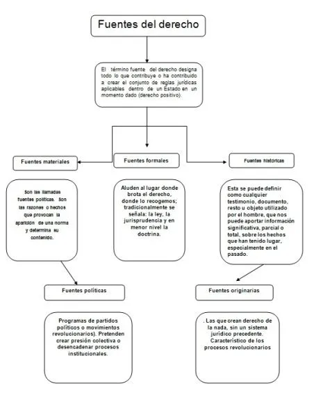 NOCIONES DEL DERECHO POSITIVO MEXICANO: MAPA CONCEPTUAL: TIPOS DE ...