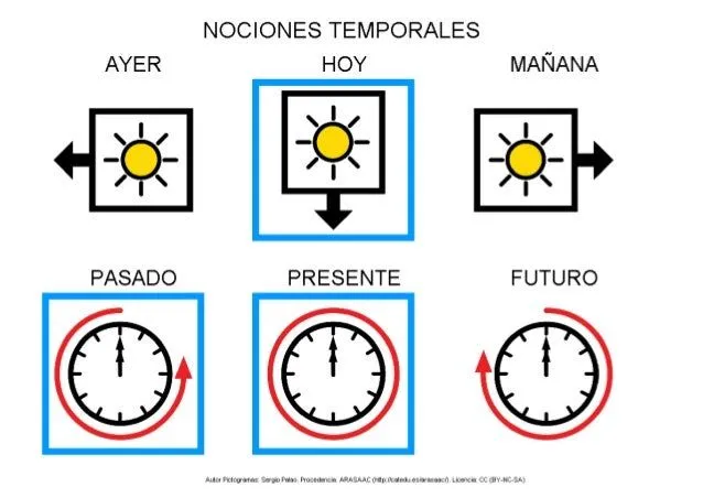 Nociones temporales