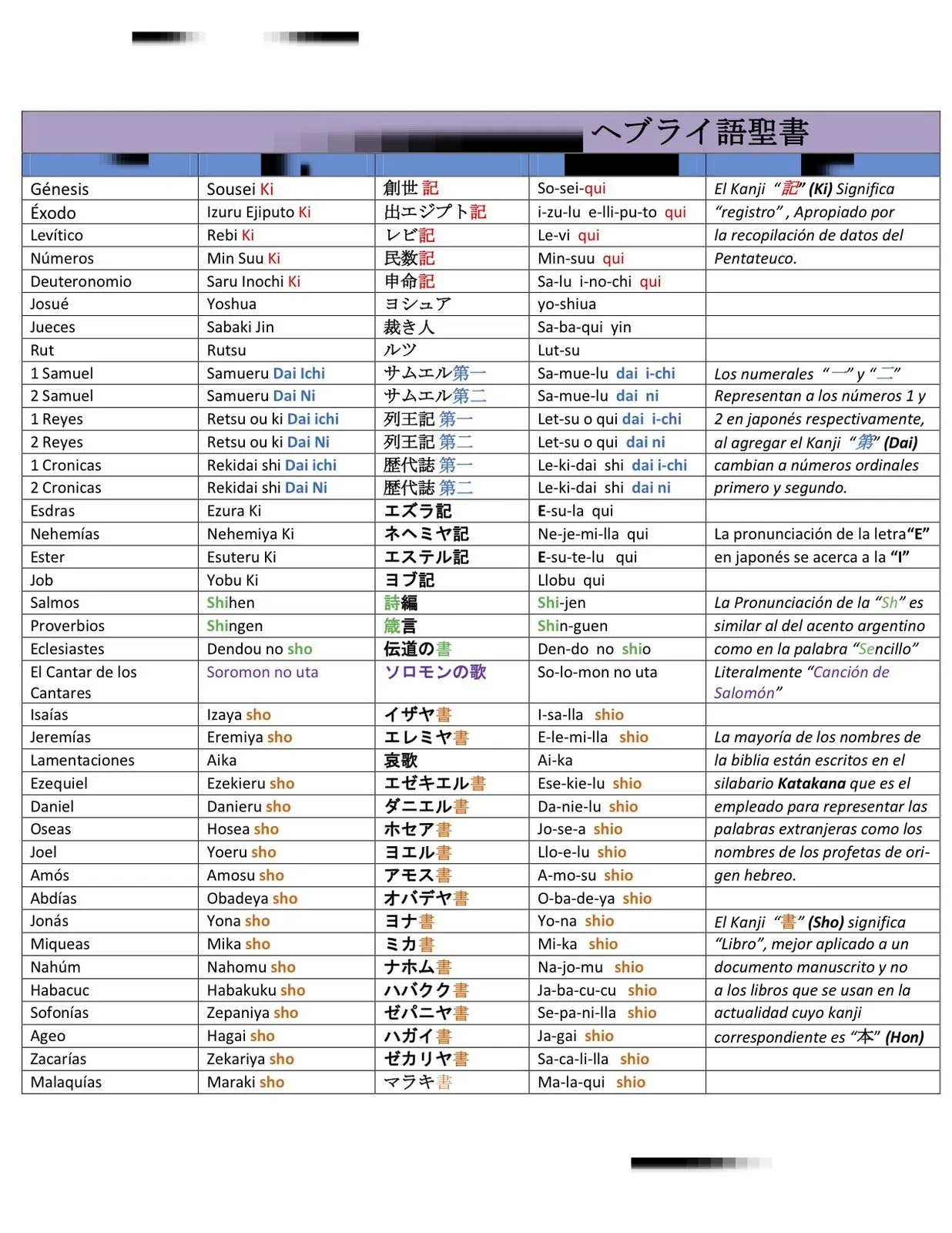 Nombre de los 66 libros de la Biblia en Japones