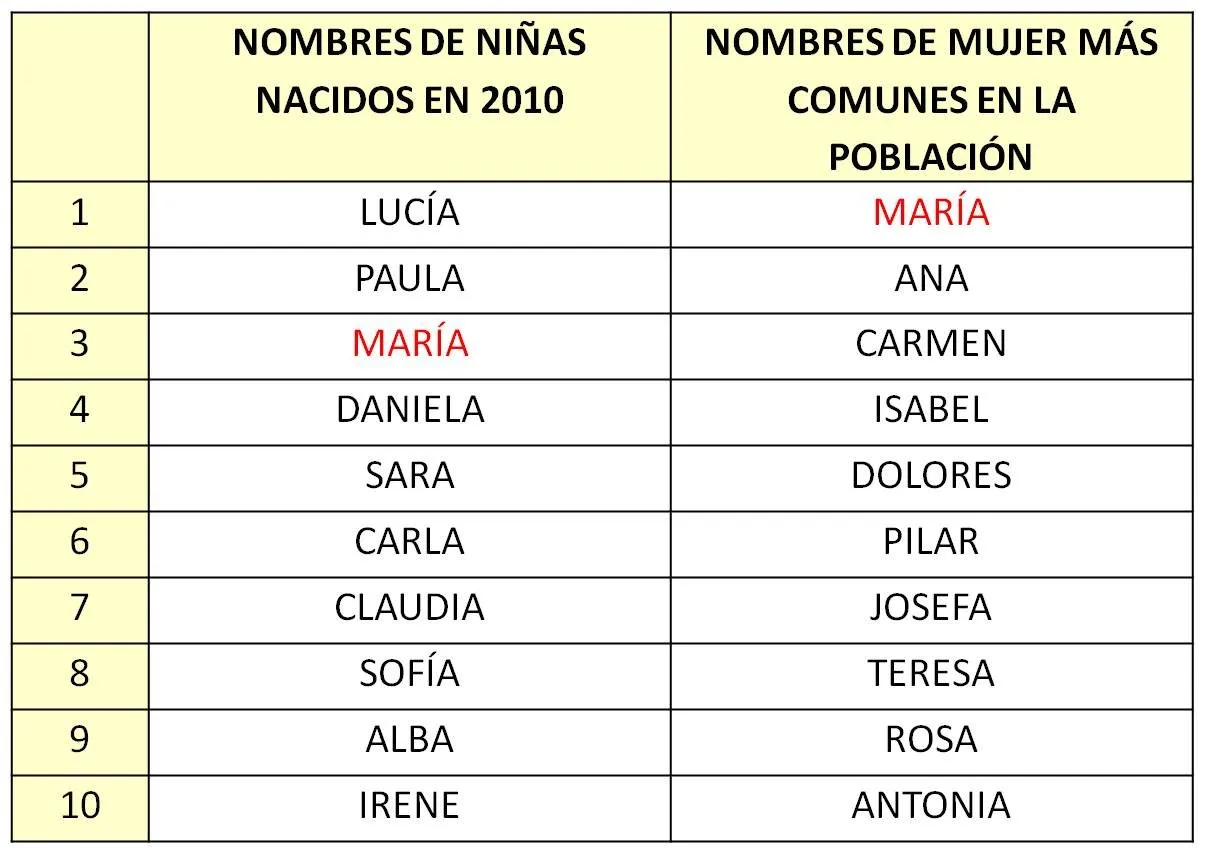 Blog de JOSEP: NOMBRES MÁS COMUNES