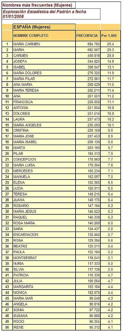 nombre de mujeres