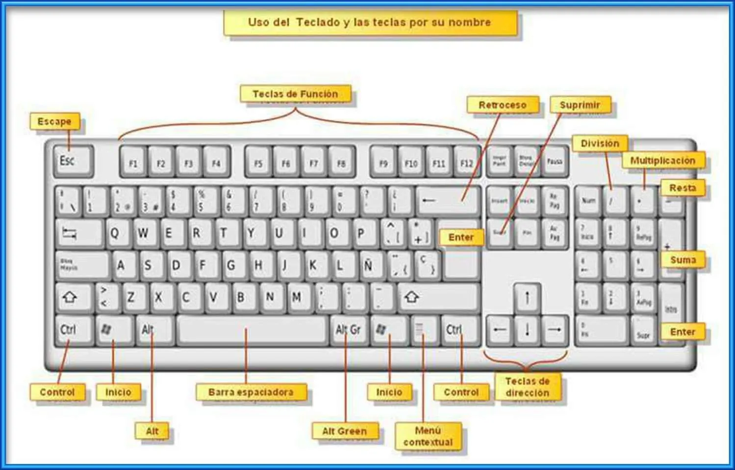 Nombre de las teclas del teclado | Nombres de dinosaurios, Teclado,  Generaciones del computador