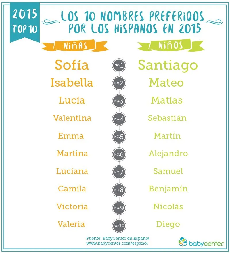 Los Nombres de Bebés Latinos más Populares de 2015 y Predicciones ...