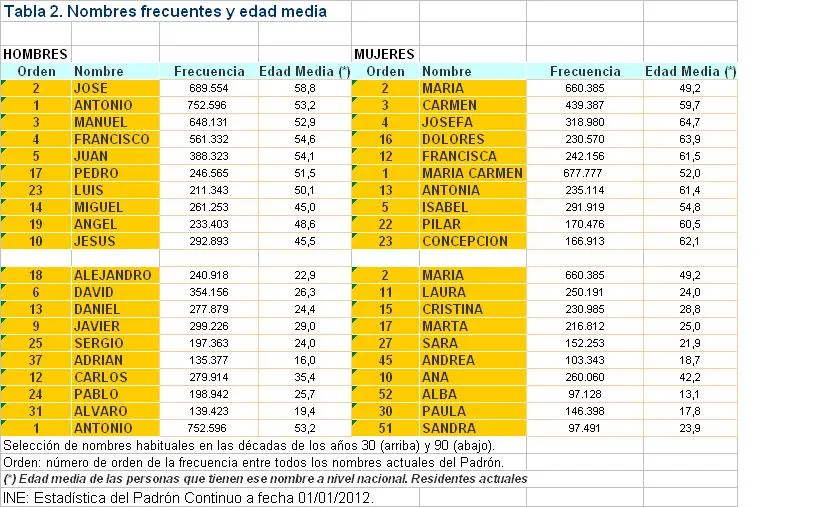 Los nombres también envejecen | Envejecimiento [