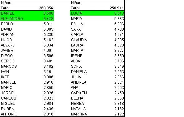 Hay nombres "de moda"? - Paperblog