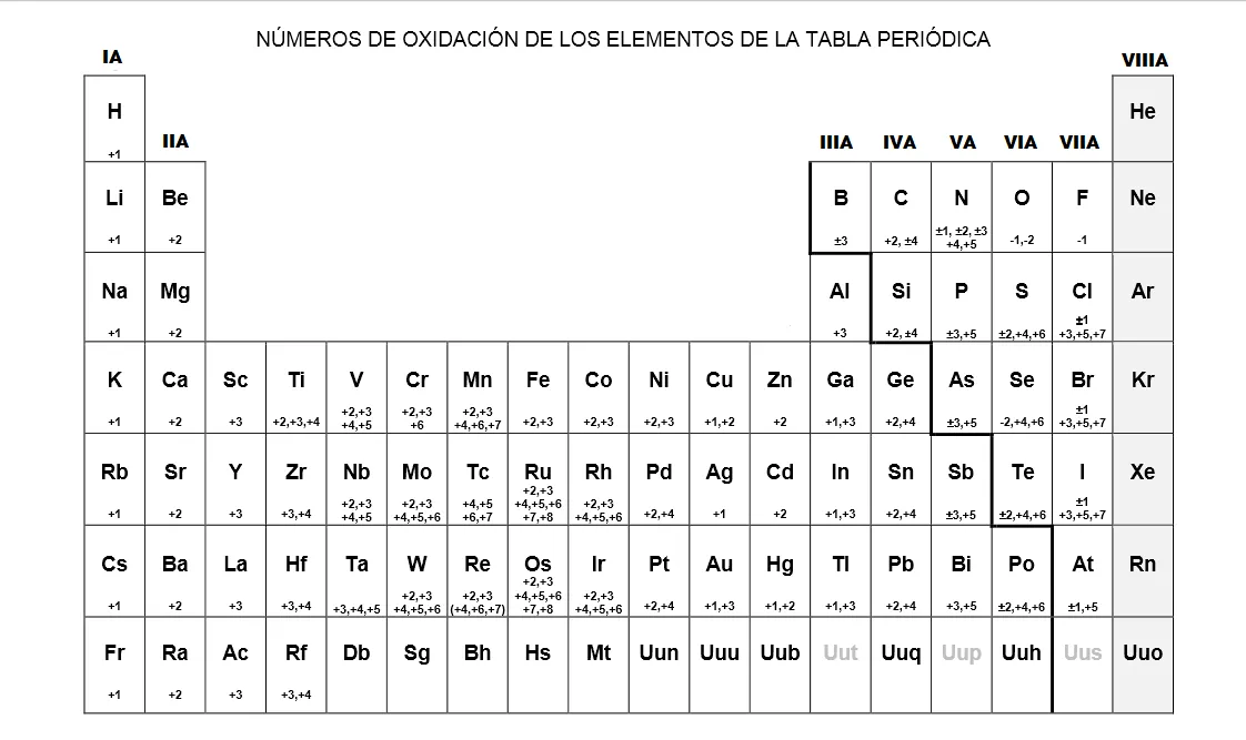 Nomenclatura de los Compuestos Inorgánicos: Tabla números de oxidación