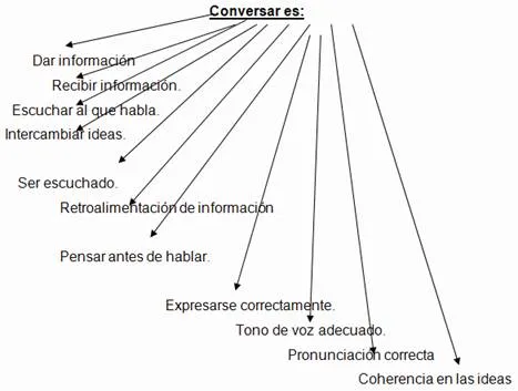 Normas del buen hablante y del buen oyente - Imagui