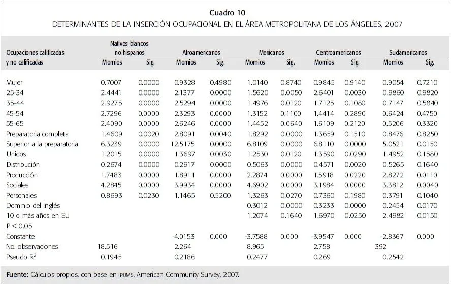 Norteamérica - La inserción ocupacional de latinoamericanos en ...