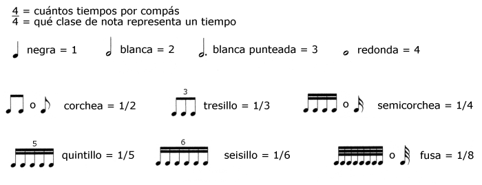 Notación Musical - Valores Temporales - Partituras de Guitarra ...