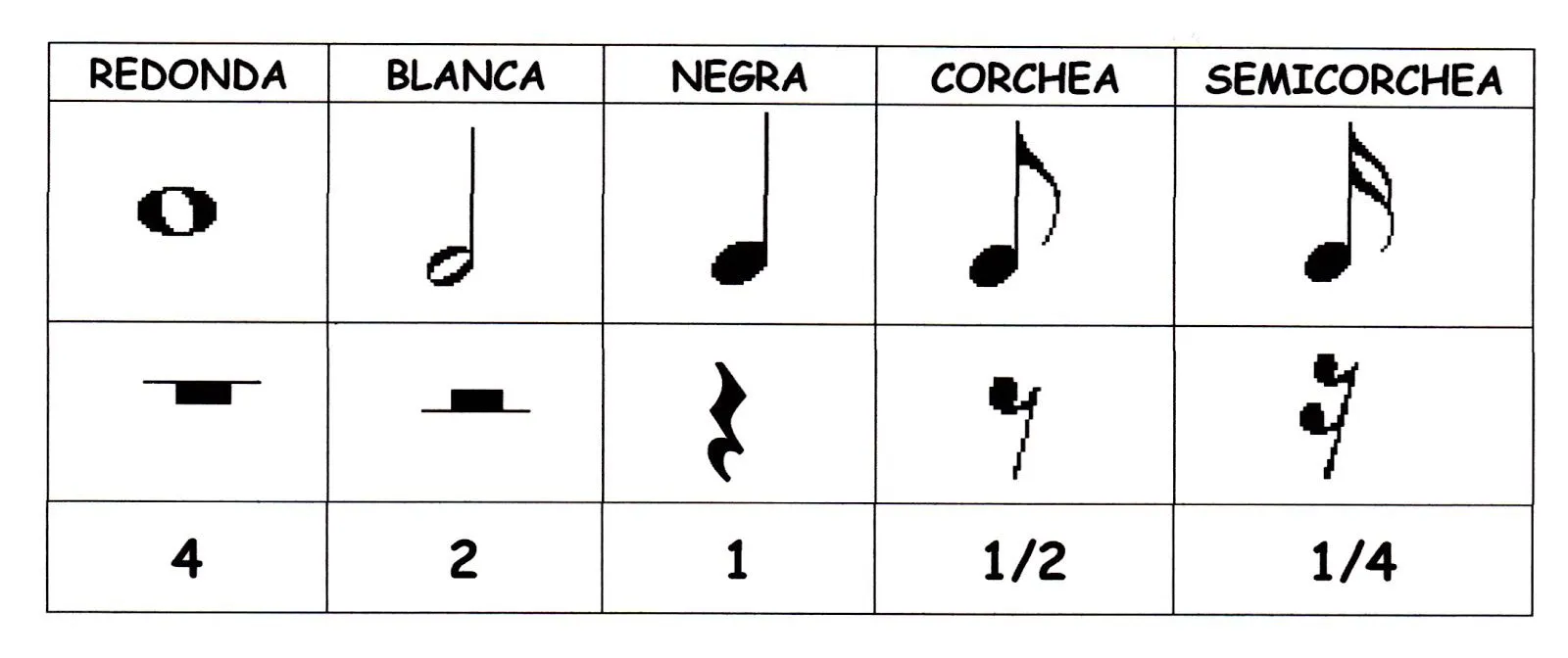 Las notas y figuras musicales. Compás 4/4 | Empieza el ...