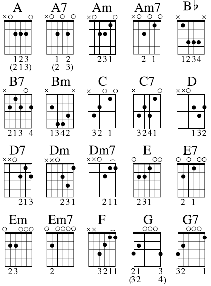 Notas de guitarra : CURSOS DE GUITARRA