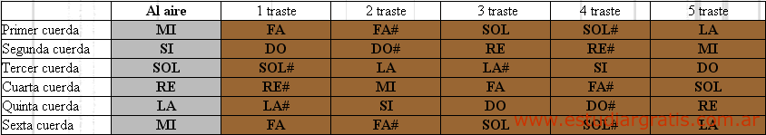 Notas en la guitarra - Estudiar gratis . Net