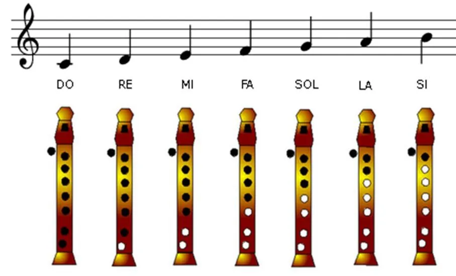 Notas Musicales para Flauta Dulce: julio 2013