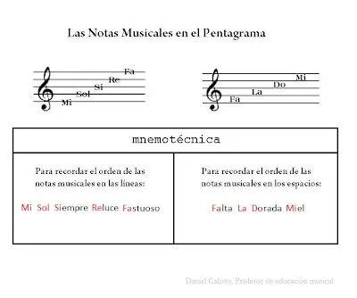 Las notas musicales en el pentagrama | NOTAS MUSICALES