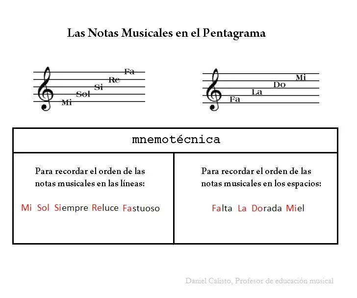 Notas musicales en el pentagrama | Profe de Música