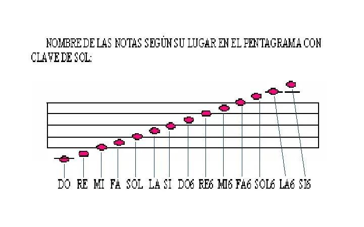 Las notas musicales ubicadas en el pentagrama - Imagui