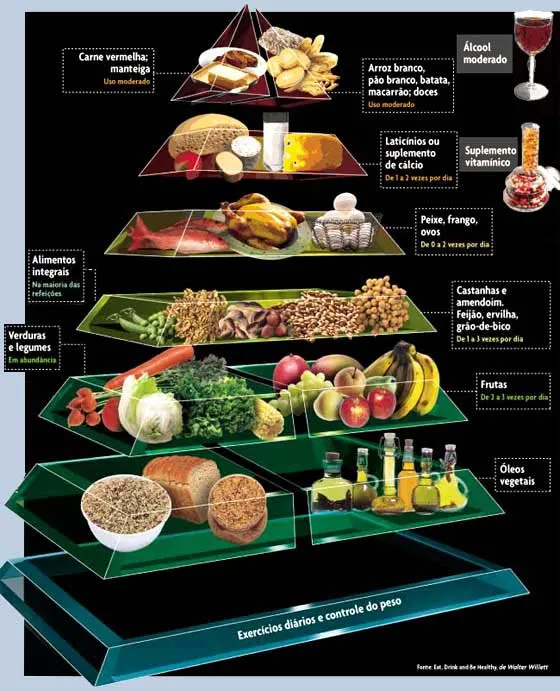 A nova pirâmide alimentar (atualizada) e a vegana