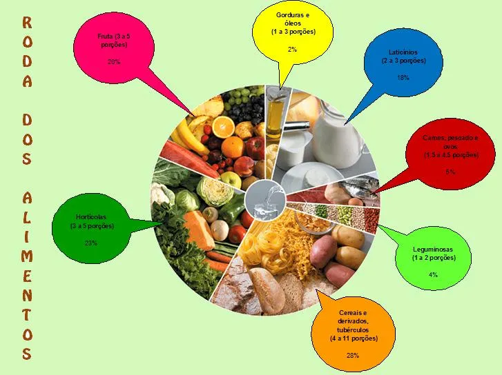 Nova roda dos alimentos para colorir - Imagui