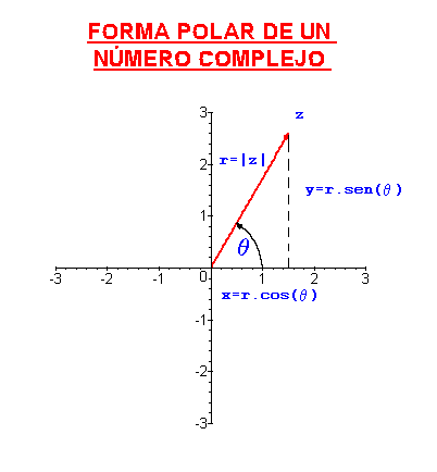 Los números complejos