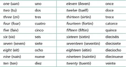 Números en Ingles (1-20) | SERVICIO SOCIAL