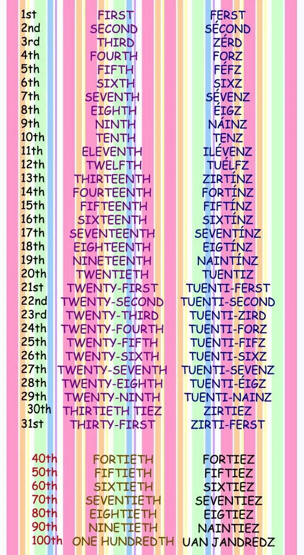 Los Numeros Ordinales En Ingles Del 1 Al 20