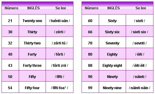 Numeros En Ingles Como Se Escriben Y Como Se Pronuncian