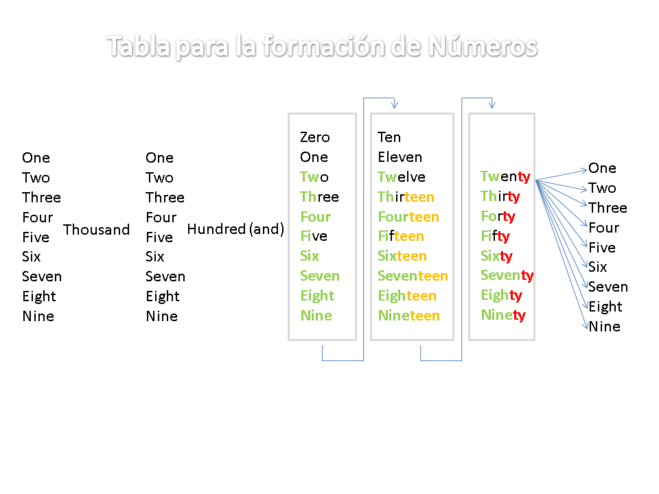 Numeros En Ingles Pronunciacion