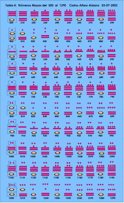 Números mayas del 500 al 600 - Brainly.lat