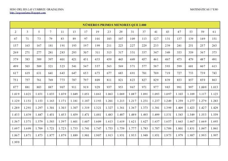 Números primos menores que 2.000