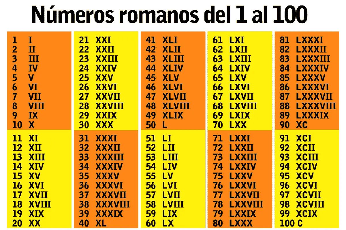 NÚMEROS ROMANOS DEL 1 AL 1000 » Aliados a su dinámica comercial