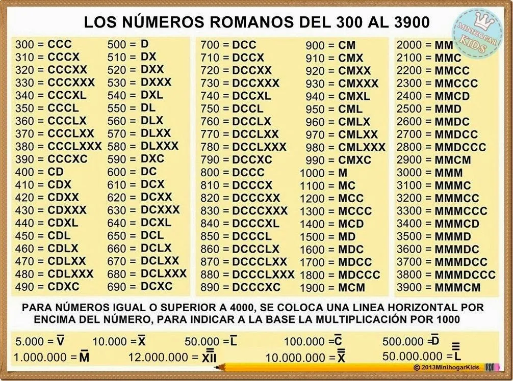 Números Romanos | 5to grado