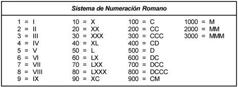 Números romanos | Todos no somos mamiferos