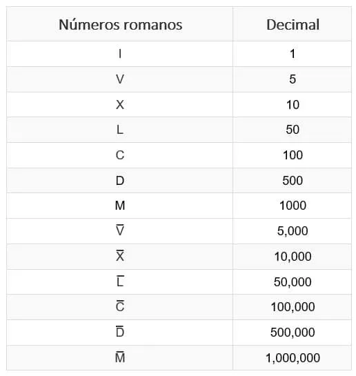 Números romanos - Matemáticas x grado