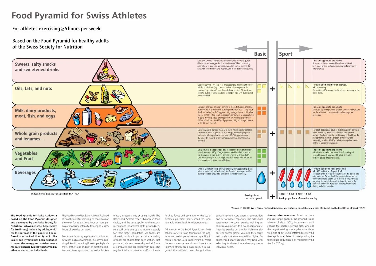 Nutrición, Dietética y Salud: Pirámides Alimentación